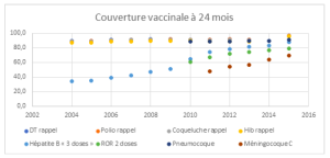 augmentation de la couverture vaccinale