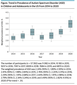 Figure Trend in Prevalence