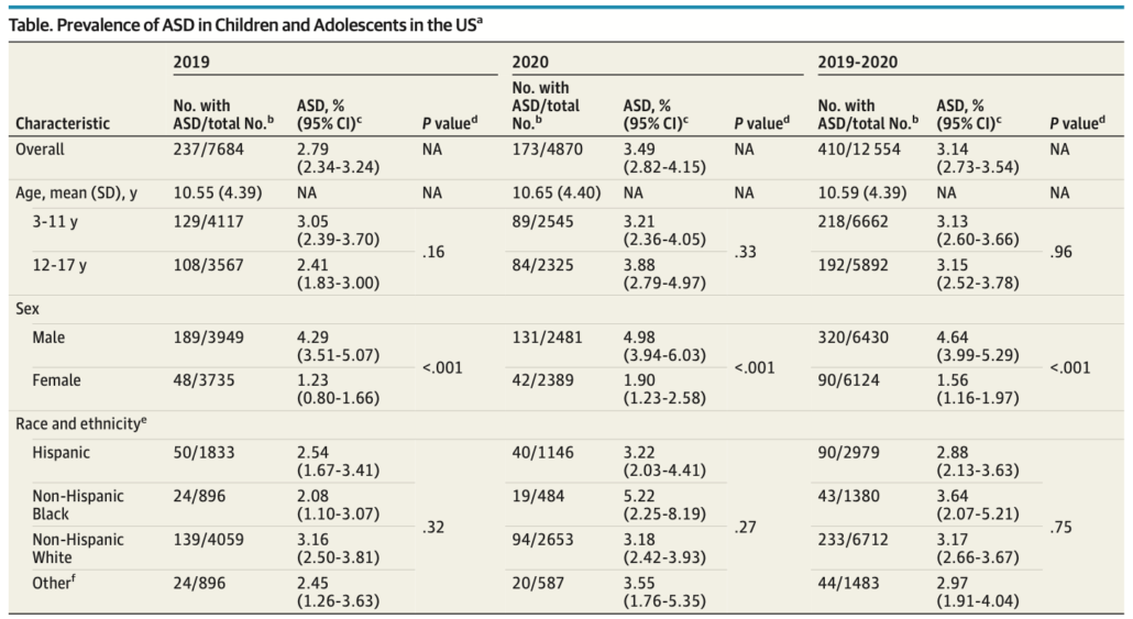 Table Prevalence of ASD1