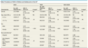 Table Prevalence of ASD1