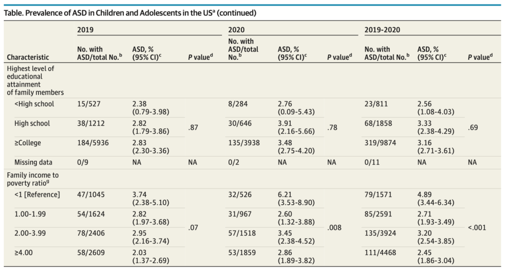 Table Prevalence of ASD2