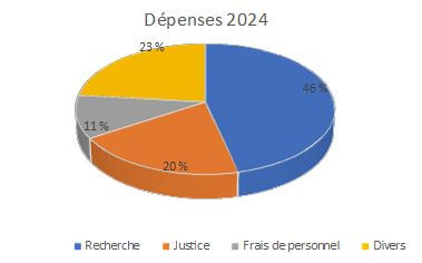 Camenbert des dépenses E3M 2024