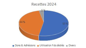 Camembert des recettes d'E3M 2024